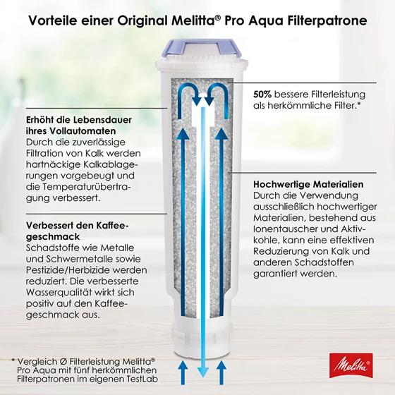Melitta PRO AQUA Filterpatrone Für Kaffeevollautomaten 6 Melitta PRO AQUA Filterpatrone Für Kaffeevollautomaten – Bild 4